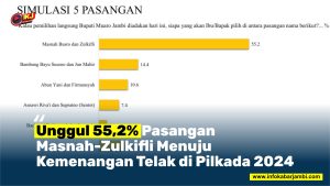 Masnah-Zulkifli Kokoh di Puncak Survei Pilkada Muaro Jambi: Selisih 30,8% dari Pesaing
